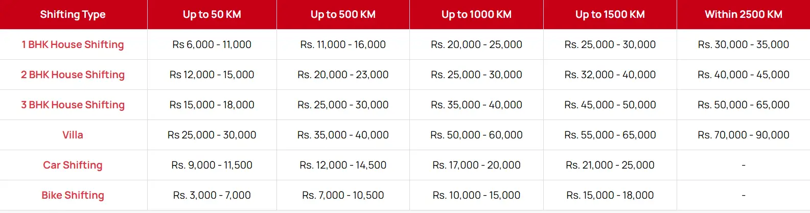 Packers and movers rates in Chandigarh